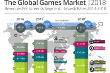 世界のゲーム市場、2018年には約14兆円に―中国が今年にも米国を逆転 画像