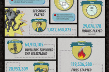 プレイ時間は2900万以上！『Fallout Shelter』リリース月の統計データ公開 画像
