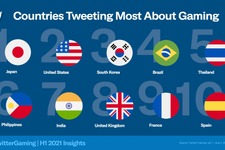 Twitterで最もゲームについてツイートした国は今年もやっぱり日本―E3や『Apex』『原神』『ELDEN RING』などに注目集まる 画像