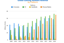 北米PCゲーム業界団体が2019年までのゲーム市場予測を報告―PCゲームは350億ドル規模に成長か 画像