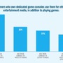 ESAが最新ゲーム産業統計データ公表、米国の傾向が明らかに
