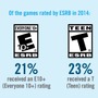 ESAが最新ゲーム産業統計データ公表、米国の傾向が明らかに