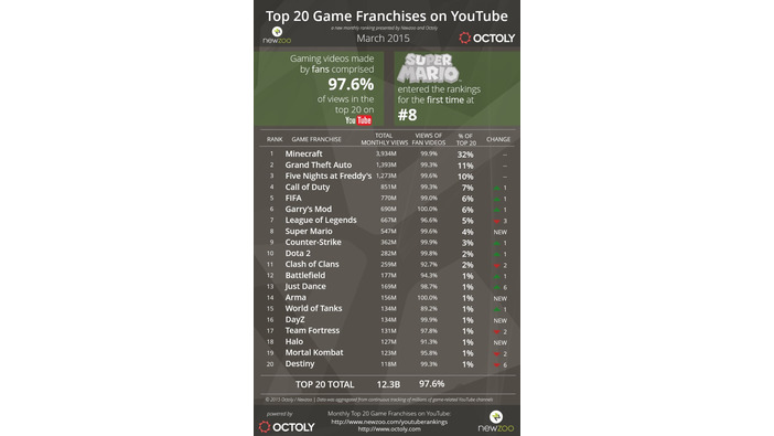 YouTubeのゲーム動画、公式チャンネル視聴比率は2.4％
