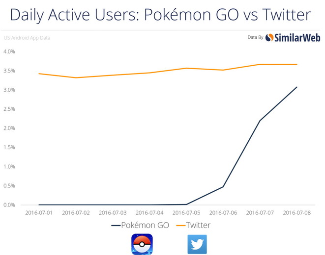 『ポケモンGO』1日のアクティブユーザー数がTwitterに迫る勢い―驚愕の統計データも