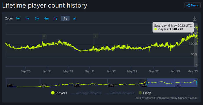 3月の記録更新から30万人増加！『CS:GO』ピーク時プレイヤー数ついに180万人に