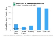 日本や韓国ではゲームがアプリ売上の90％―各国モバイルアプリ事情 画像