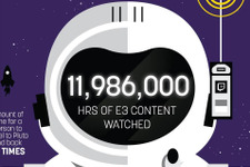 E3 2015の驚異的なTwitch視聴統計が発表―ユニーク視聴者数は前年を大きく上回る2000万人超え 画像