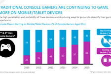コンソールゲーマーの66％がモバイルゲームを遊ぶ―米調査会社Nielsen報告 画像