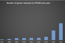 2017年にSteamで発売されたゲーム本数が6000本を突破、昨年から大幅増加 画像