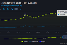 Steamの同時接続ユーザー数が2,800万人を突破！コロナ禍にて約1.5倍の利用者数に 画像