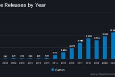 2023年、Steamで発売されたゲームの数は…14,532タイトル―非公式データベースサイト調べ 画像