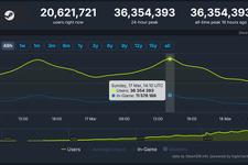 わずか1週間で100万人増加！Steamの同時接続者数が3,600万人を突破して記録更新 画像