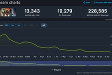 『ドラゴンズドグマ 2』発売から1か月、Steam同時接続数は現在でも約2万人