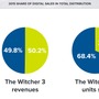 『The Witcher』シリーズ累計販売本数2000万本到達―販売形態による収益差も判明