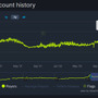 3月の記録更新から30万人増加！『CS:GO』ピーク時プレイヤー数ついに180万人に