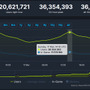わずか1週間で100万人増加！Steamの同時接続者数が3,600万人を突破して記録更新