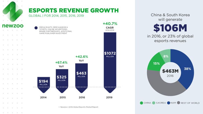 2016年、e-Sports市場は4億6300万ドル規模に成長か―海外調査会社が報告