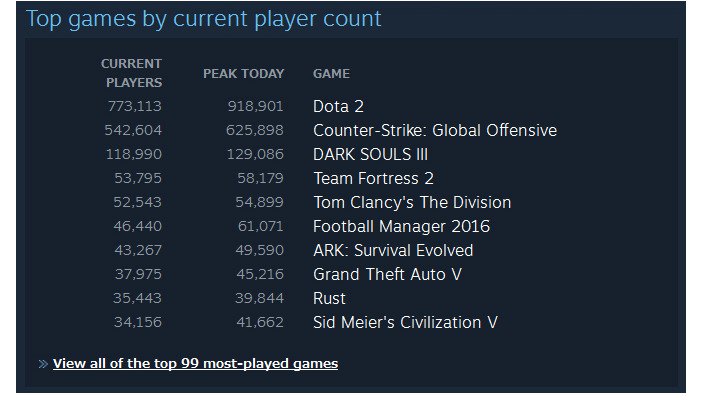 PC版『DARK SOULS III』のSteam同時プレイヤー数はピーク時12万人超！