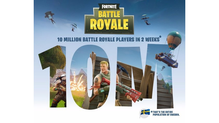 『Fortnite Battle Royale』プレイヤー数が1000万人突破！人気急上昇ーツイッターで発表