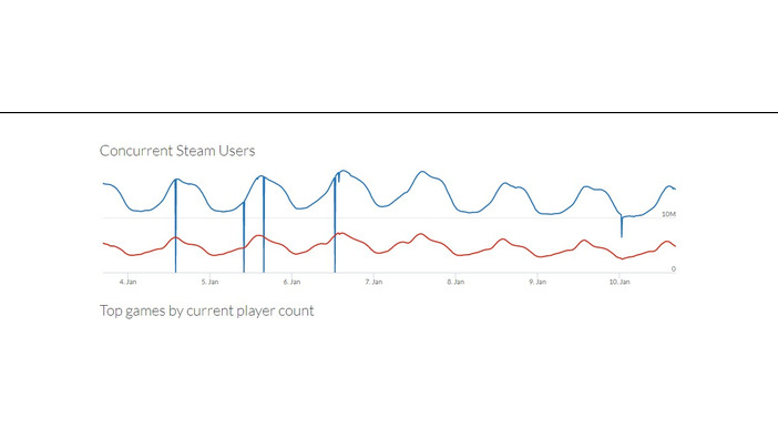Steam同接数が1,850万人を突破、ピーク時は710万人以上がゲームプレイーSteamDB統計