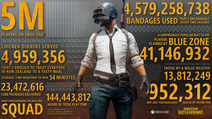 Xbox One版『PUBG』プレイヤー数が500万人を突破、記念ジャケットも無料配布