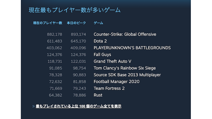 『Fall Guys: Ultimate Knockout』発売1週間でSteam販売数200万本を突破！