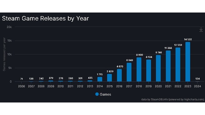 2023年、Steamで発売されたゲームの数は…14,532タイトル―非公式データベースサイト調べ