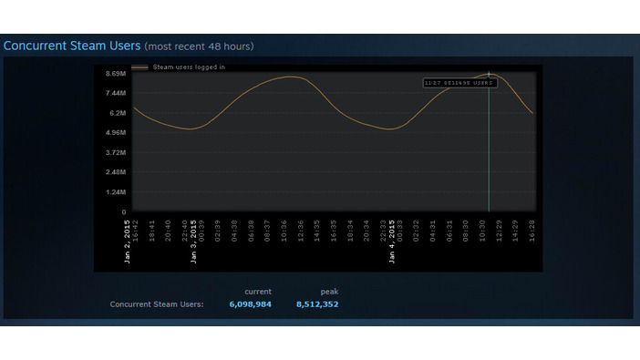 Steam同時接続数がピーク時850万人を突破―昨年6月より50万増加