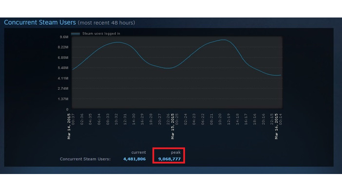 Steam、同時接続数がピーク時900万人を突破―2ヶ月で記録更新