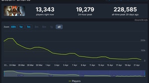 『ドラゴンズドグマ 2』発売から1か月、Steam同時接続数は現在でも約2万人 画像