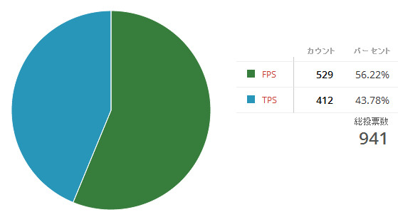 Game*Sparkリサーチ『FPSとTPSどちらが好き？』結果発表