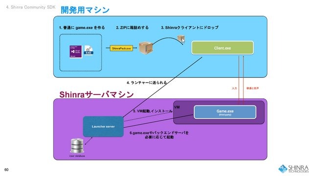 「ゲーム業界のエコシステムを変える」初のゲームも披露された和田洋一氏率いるシンラ・テクノロジーの開発者会議