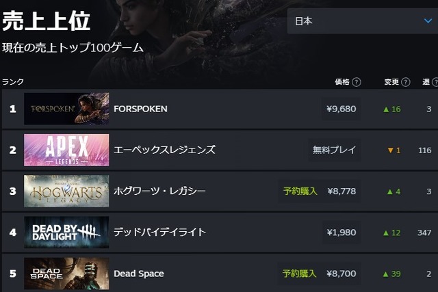 魔法パルクール『FORSPOKEN』Steam日本売上ランキングでトップに！グローバルランキングでも7位にランクイン 画像